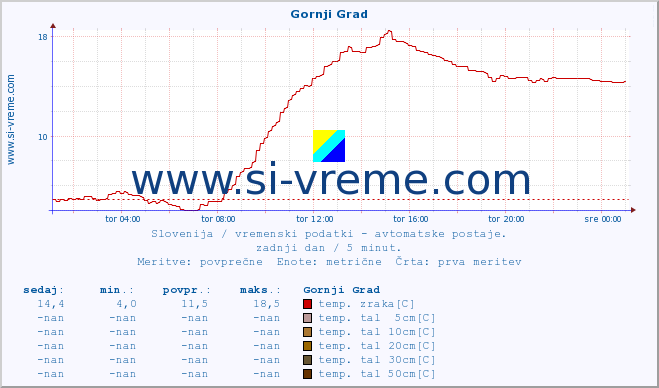 POVPREČJE :: Gornji Grad :: temp. zraka | vlaga | smer vetra | hitrost vetra | sunki vetra | tlak | padavine | sonce | temp. tal  5cm | temp. tal 10cm | temp. tal 20cm | temp. tal 30cm | temp. tal 50cm :: zadnji dan / 5 minut.