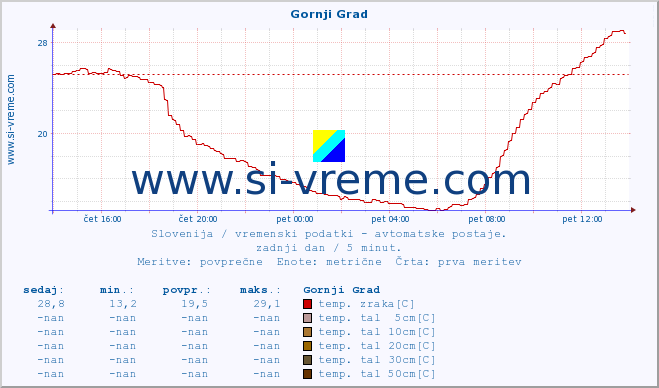 POVPREČJE :: Gornji Grad :: temp. zraka | vlaga | smer vetra | hitrost vetra | sunki vetra | tlak | padavine | sonce | temp. tal  5cm | temp. tal 10cm | temp. tal 20cm | temp. tal 30cm | temp. tal 50cm :: zadnji dan / 5 minut.