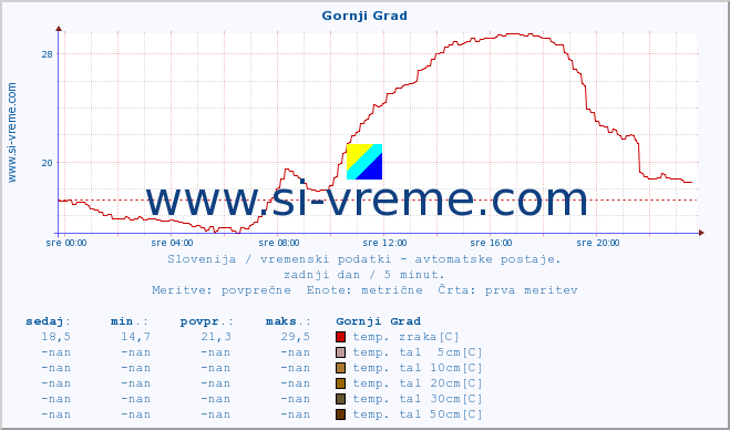 POVPREČJE :: Gornji Grad :: temp. zraka | vlaga | smer vetra | hitrost vetra | sunki vetra | tlak | padavine | sonce | temp. tal  5cm | temp. tal 10cm | temp. tal 20cm | temp. tal 30cm | temp. tal 50cm :: zadnji dan / 5 minut.