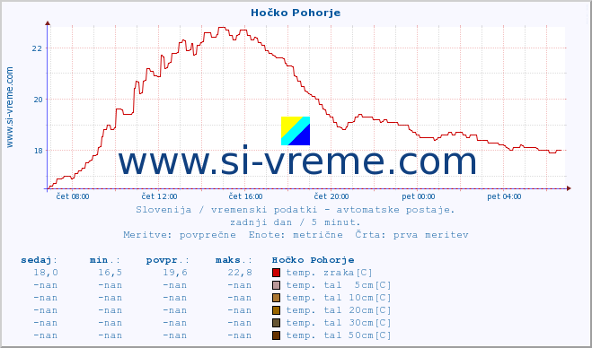 POVPREČJE :: Hočko Pohorje :: temp. zraka | vlaga | smer vetra | hitrost vetra | sunki vetra | tlak | padavine | sonce | temp. tal  5cm | temp. tal 10cm | temp. tal 20cm | temp. tal 30cm | temp. tal 50cm :: zadnji dan / 5 minut.