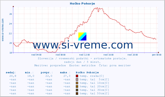 POVPREČJE :: Hočko Pohorje :: temp. zraka | vlaga | smer vetra | hitrost vetra | sunki vetra | tlak | padavine | sonce | temp. tal  5cm | temp. tal 10cm | temp. tal 20cm | temp. tal 30cm | temp. tal 50cm :: zadnji dan / 5 minut.