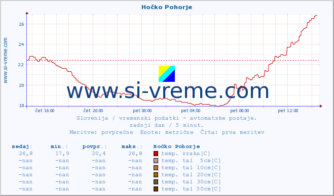 POVPREČJE :: Hočko Pohorje :: temp. zraka | vlaga | smer vetra | hitrost vetra | sunki vetra | tlak | padavine | sonce | temp. tal  5cm | temp. tal 10cm | temp. tal 20cm | temp. tal 30cm | temp. tal 50cm :: zadnji dan / 5 minut.