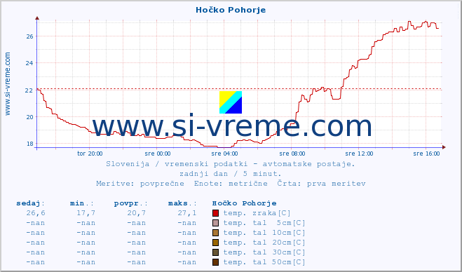 POVPREČJE :: Hočko Pohorje :: temp. zraka | vlaga | smer vetra | hitrost vetra | sunki vetra | tlak | padavine | sonce | temp. tal  5cm | temp. tal 10cm | temp. tal 20cm | temp. tal 30cm | temp. tal 50cm :: zadnji dan / 5 minut.