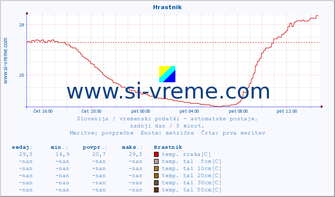 POVPREČJE :: Hrastnik :: temp. zraka | vlaga | smer vetra | hitrost vetra | sunki vetra | tlak | padavine | sonce | temp. tal  5cm | temp. tal 10cm | temp. tal 20cm | temp. tal 30cm | temp. tal 50cm :: zadnji dan / 5 minut.