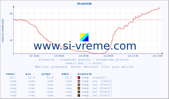 POVPREČJE :: Hrastnik :: temp. zraka | vlaga | smer vetra | hitrost vetra | sunki vetra | tlak | padavine | sonce | temp. tal  5cm | temp. tal 10cm | temp. tal 20cm | temp. tal 30cm | temp. tal 50cm :: zadnji dan / 5 minut.