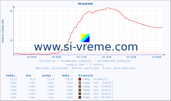 POVPREČJE :: Hrastnik :: temp. zraka | vlaga | smer vetra | hitrost vetra | sunki vetra | tlak | padavine | sonce | temp. tal  5cm | temp. tal 10cm | temp. tal 20cm | temp. tal 30cm | temp. tal 50cm :: zadnji dan / 5 minut.