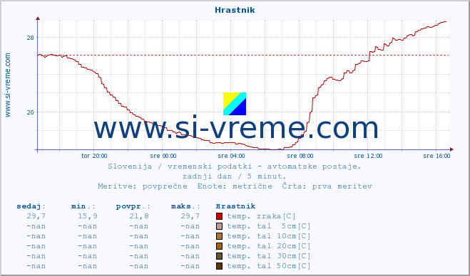 POVPREČJE :: Hrastnik :: temp. zraka | vlaga | smer vetra | hitrost vetra | sunki vetra | tlak | padavine | sonce | temp. tal  5cm | temp. tal 10cm | temp. tal 20cm | temp. tal 30cm | temp. tal 50cm :: zadnji dan / 5 minut.