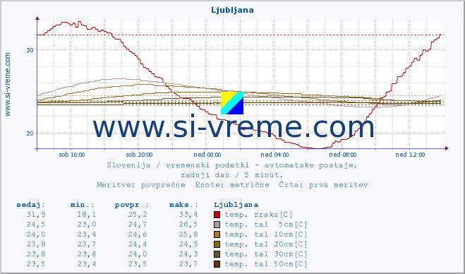 POVPREČJE :: Hrastnik :: temp. zraka | vlaga | smer vetra | hitrost vetra | sunki vetra | tlak | padavine | sonce | temp. tal  5cm | temp. tal 10cm | temp. tal 20cm | temp. tal 30cm | temp. tal 50cm :: zadnji dan / 5 minut.