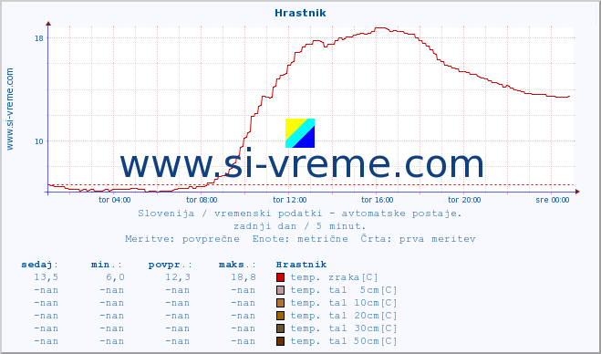 POVPREČJE :: Hrastnik :: temp. zraka | vlaga | smer vetra | hitrost vetra | sunki vetra | tlak | padavine | sonce | temp. tal  5cm | temp. tal 10cm | temp. tal 20cm | temp. tal 30cm | temp. tal 50cm :: zadnji dan / 5 minut.