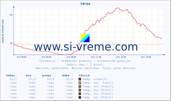 POVPREČJE :: Idrija :: temp. zraka | vlaga | smer vetra | hitrost vetra | sunki vetra | tlak | padavine | sonce | temp. tal  5cm | temp. tal 10cm | temp. tal 20cm | temp. tal 30cm | temp. tal 50cm :: zadnji dan / 5 minut.