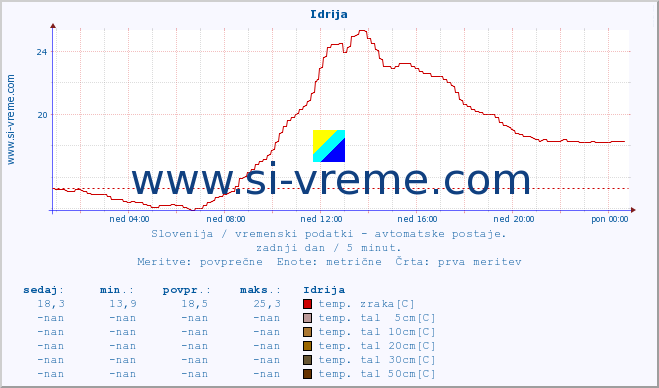 POVPREČJE :: Idrija :: temp. zraka | vlaga | smer vetra | hitrost vetra | sunki vetra | tlak | padavine | sonce | temp. tal  5cm | temp. tal 10cm | temp. tal 20cm | temp. tal 30cm | temp. tal 50cm :: zadnji dan / 5 minut.