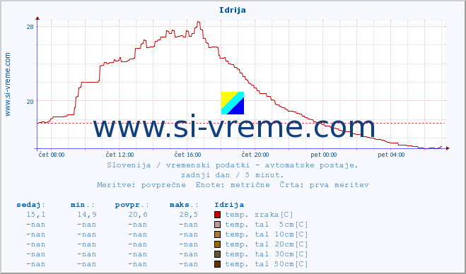 POVPREČJE :: Idrija :: temp. zraka | vlaga | smer vetra | hitrost vetra | sunki vetra | tlak | padavine | sonce | temp. tal  5cm | temp. tal 10cm | temp. tal 20cm | temp. tal 30cm | temp. tal 50cm :: zadnji dan / 5 minut.