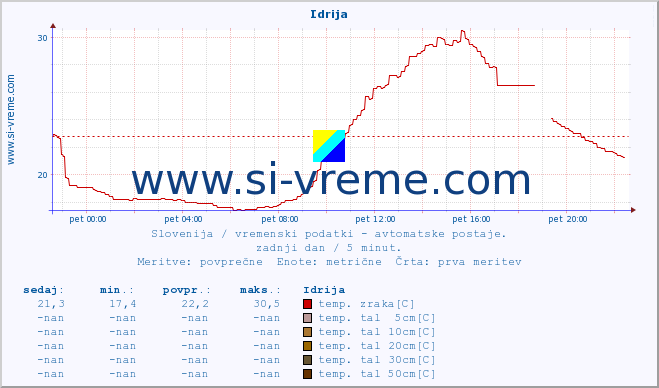 POVPREČJE :: Idrija :: temp. zraka | vlaga | smer vetra | hitrost vetra | sunki vetra | tlak | padavine | sonce | temp. tal  5cm | temp. tal 10cm | temp. tal 20cm | temp. tal 30cm | temp. tal 50cm :: zadnji dan / 5 minut.