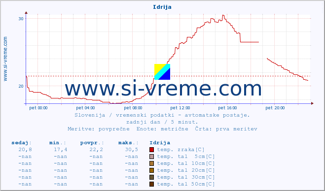 POVPREČJE :: Idrija :: temp. zraka | vlaga | smer vetra | hitrost vetra | sunki vetra | tlak | padavine | sonce | temp. tal  5cm | temp. tal 10cm | temp. tal 20cm | temp. tal 30cm | temp. tal 50cm :: zadnji dan / 5 minut.