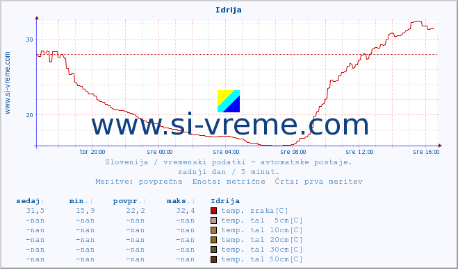 POVPREČJE :: Idrija :: temp. zraka | vlaga | smer vetra | hitrost vetra | sunki vetra | tlak | padavine | sonce | temp. tal  5cm | temp. tal 10cm | temp. tal 20cm | temp. tal 30cm | temp. tal 50cm :: zadnji dan / 5 minut.