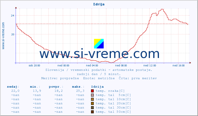 POVPREČJE :: Idrija :: temp. zraka | vlaga | smer vetra | hitrost vetra | sunki vetra | tlak | padavine | sonce | temp. tal  5cm | temp. tal 10cm | temp. tal 20cm | temp. tal 30cm | temp. tal 50cm :: zadnji dan / 5 minut.