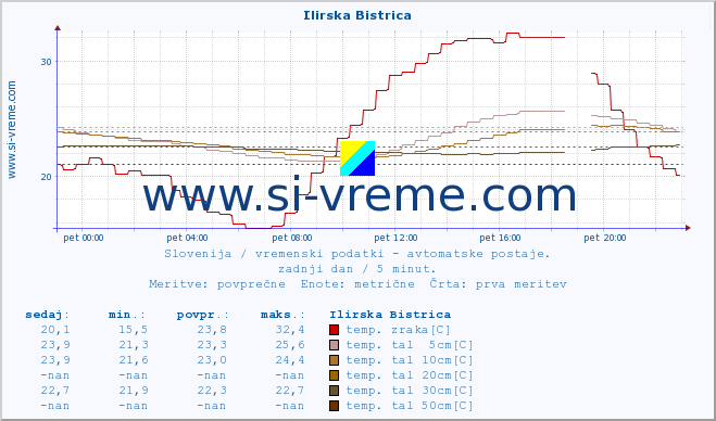 POVPREČJE :: Ilirska Bistrica :: temp. zraka | vlaga | smer vetra | hitrost vetra | sunki vetra | tlak | padavine | sonce | temp. tal  5cm | temp. tal 10cm | temp. tal 20cm | temp. tal 30cm | temp. tal 50cm :: zadnji dan / 5 minut.