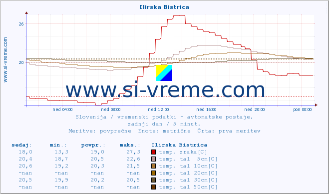 POVPREČJE :: Ilirska Bistrica :: temp. zraka | vlaga | smer vetra | hitrost vetra | sunki vetra | tlak | padavine | sonce | temp. tal  5cm | temp. tal 10cm | temp. tal 20cm | temp. tal 30cm | temp. tal 50cm :: zadnji dan / 5 minut.