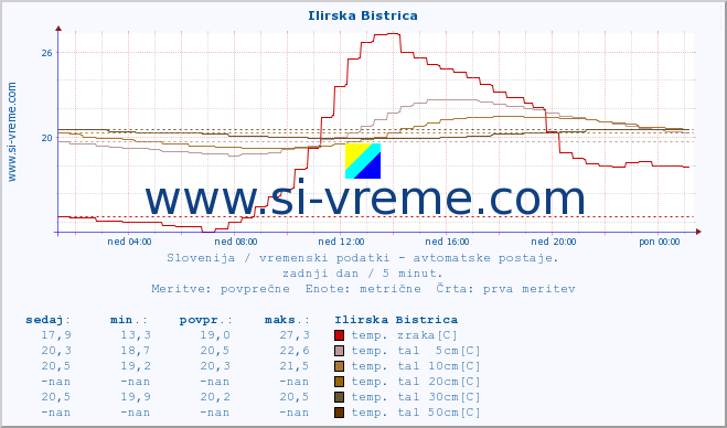 POVPREČJE :: Ilirska Bistrica :: temp. zraka | vlaga | smer vetra | hitrost vetra | sunki vetra | tlak | padavine | sonce | temp. tal  5cm | temp. tal 10cm | temp. tal 20cm | temp. tal 30cm | temp. tal 50cm :: zadnji dan / 5 minut.