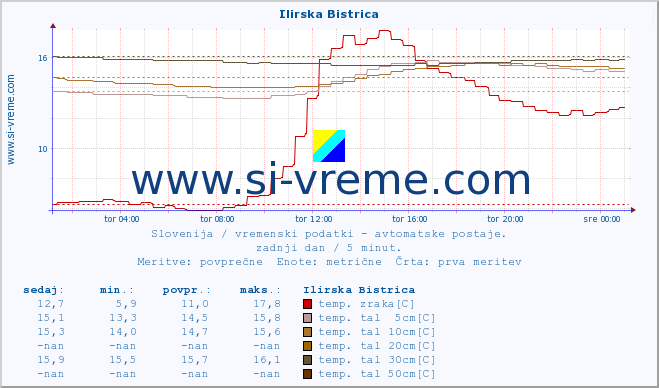 POVPREČJE :: Ilirska Bistrica :: temp. zraka | vlaga | smer vetra | hitrost vetra | sunki vetra | tlak | padavine | sonce | temp. tal  5cm | temp. tal 10cm | temp. tal 20cm | temp. tal 30cm | temp. tal 50cm :: zadnji dan / 5 minut.