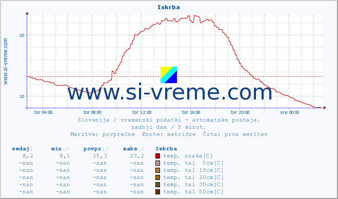 POVPREČJE :: Iskrba :: temp. zraka | vlaga | smer vetra | hitrost vetra | sunki vetra | tlak | padavine | sonce | temp. tal  5cm | temp. tal 10cm | temp. tal 20cm | temp. tal 30cm | temp. tal 50cm :: zadnji dan / 5 minut.