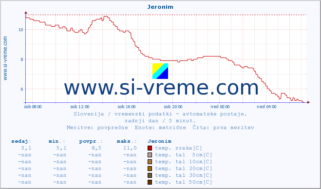 POVPREČJE :: Jeronim :: temp. zraka | vlaga | smer vetra | hitrost vetra | sunki vetra | tlak | padavine | sonce | temp. tal  5cm | temp. tal 10cm | temp. tal 20cm | temp. tal 30cm | temp. tal 50cm :: zadnji dan / 5 minut.