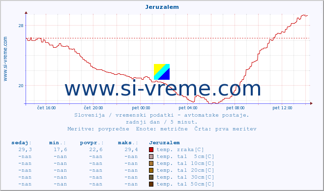 POVPREČJE :: Jeruzalem :: temp. zraka | vlaga | smer vetra | hitrost vetra | sunki vetra | tlak | padavine | sonce | temp. tal  5cm | temp. tal 10cm | temp. tal 20cm | temp. tal 30cm | temp. tal 50cm :: zadnji dan / 5 minut.