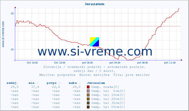 POVPREČJE :: Jeruzalem :: temp. zraka | vlaga | smer vetra | hitrost vetra | sunki vetra | tlak | padavine | sonce | temp. tal  5cm | temp. tal 10cm | temp. tal 20cm | temp. tal 30cm | temp. tal 50cm :: zadnji dan / 5 minut.