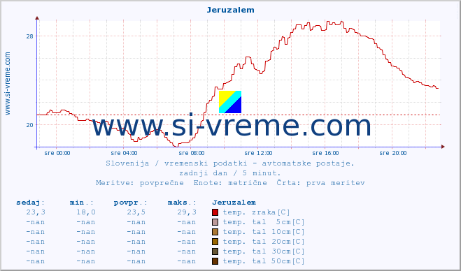 POVPREČJE :: Jeruzalem :: temp. zraka | vlaga | smer vetra | hitrost vetra | sunki vetra | tlak | padavine | sonce | temp. tal  5cm | temp. tal 10cm | temp. tal 20cm | temp. tal 30cm | temp. tal 50cm :: zadnji dan / 5 minut.