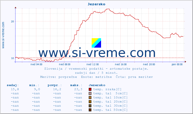 POVPREČJE :: Jezersko :: temp. zraka | vlaga | smer vetra | hitrost vetra | sunki vetra | tlak | padavine | sonce | temp. tal  5cm | temp. tal 10cm | temp. tal 20cm | temp. tal 30cm | temp. tal 50cm :: zadnji dan / 5 minut.