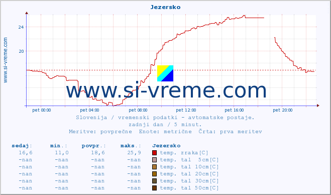 POVPREČJE :: Jezersko :: temp. zraka | vlaga | smer vetra | hitrost vetra | sunki vetra | tlak | padavine | sonce | temp. tal  5cm | temp. tal 10cm | temp. tal 20cm | temp. tal 30cm | temp. tal 50cm :: zadnji dan / 5 minut.