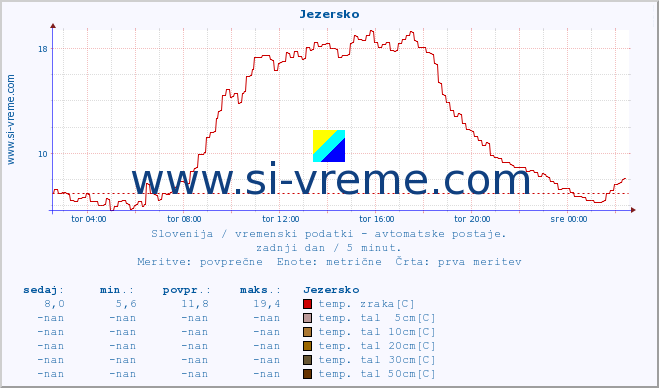 POVPREČJE :: Jezersko :: temp. zraka | vlaga | smer vetra | hitrost vetra | sunki vetra | tlak | padavine | sonce | temp. tal  5cm | temp. tal 10cm | temp. tal 20cm | temp. tal 30cm | temp. tal 50cm :: zadnji dan / 5 minut.