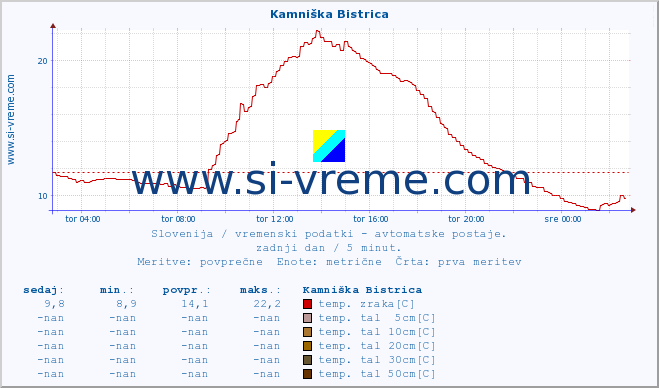 POVPREČJE :: Kamniška Bistrica :: temp. zraka | vlaga | smer vetra | hitrost vetra | sunki vetra | tlak | padavine | sonce | temp. tal  5cm | temp. tal 10cm | temp. tal 20cm | temp. tal 30cm | temp. tal 50cm :: zadnji dan / 5 minut.