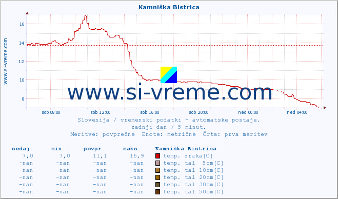 POVPREČJE :: Kamniška Bistrica :: temp. zraka | vlaga | smer vetra | hitrost vetra | sunki vetra | tlak | padavine | sonce | temp. tal  5cm | temp. tal 10cm | temp. tal 20cm | temp. tal 30cm | temp. tal 50cm :: zadnji dan / 5 minut.