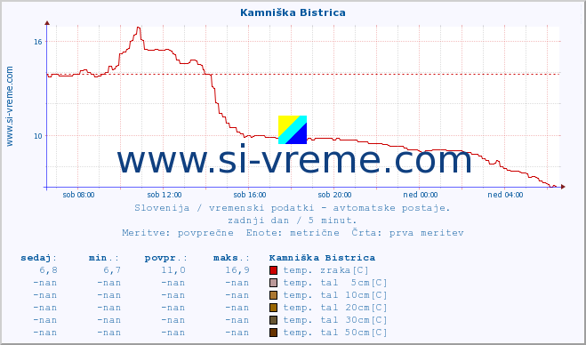 POVPREČJE :: Kamniška Bistrica :: temp. zraka | vlaga | smer vetra | hitrost vetra | sunki vetra | tlak | padavine | sonce | temp. tal  5cm | temp. tal 10cm | temp. tal 20cm | temp. tal 30cm | temp. tal 50cm :: zadnji dan / 5 minut.