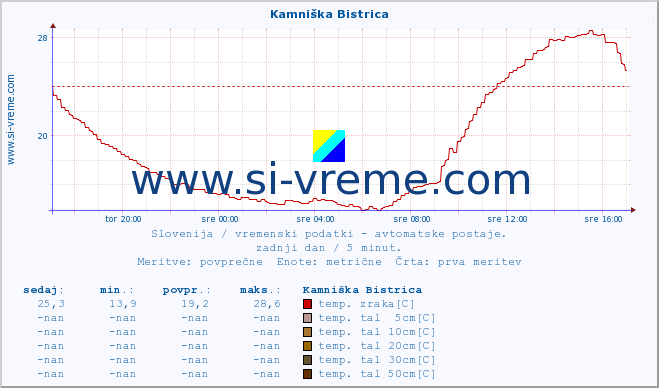 POVPREČJE :: Kamniška Bistrica :: temp. zraka | vlaga | smer vetra | hitrost vetra | sunki vetra | tlak | padavine | sonce | temp. tal  5cm | temp. tal 10cm | temp. tal 20cm | temp. tal 30cm | temp. tal 50cm :: zadnji dan / 5 minut.