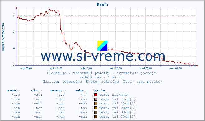 POVPREČJE :: Kanin :: temp. zraka | vlaga | smer vetra | hitrost vetra | sunki vetra | tlak | padavine | sonce | temp. tal  5cm | temp. tal 10cm | temp. tal 20cm | temp. tal 30cm | temp. tal 50cm :: zadnji dan / 5 minut.