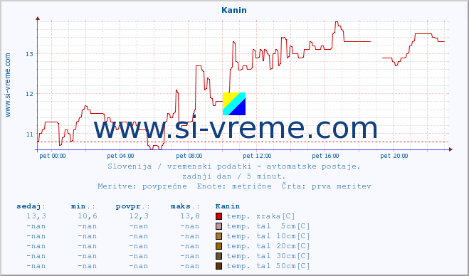 POVPREČJE :: Kanin :: temp. zraka | vlaga | smer vetra | hitrost vetra | sunki vetra | tlak | padavine | sonce | temp. tal  5cm | temp. tal 10cm | temp. tal 20cm | temp. tal 30cm | temp. tal 50cm :: zadnji dan / 5 minut.