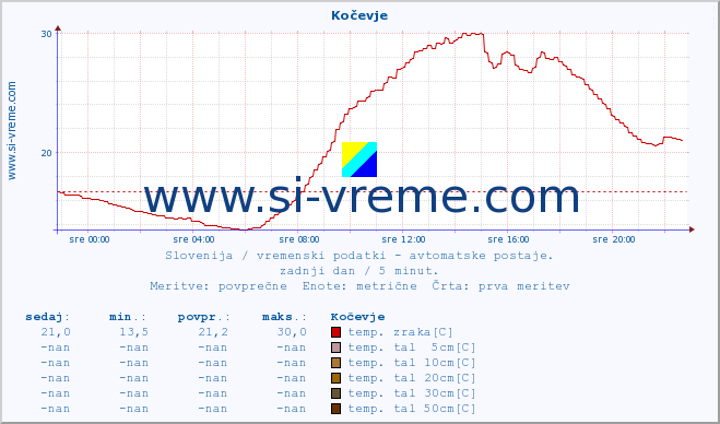 POVPREČJE :: Kočevje :: temp. zraka | vlaga | smer vetra | hitrost vetra | sunki vetra | tlak | padavine | sonce | temp. tal  5cm | temp. tal 10cm | temp. tal 20cm | temp. tal 30cm | temp. tal 50cm :: zadnji dan / 5 minut.