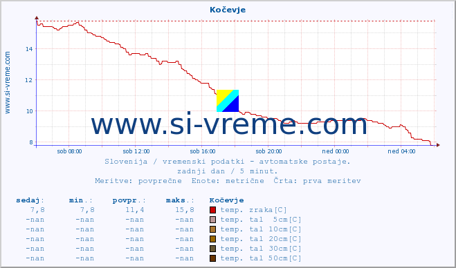 POVPREČJE :: Kočevje :: temp. zraka | vlaga | smer vetra | hitrost vetra | sunki vetra | tlak | padavine | sonce | temp. tal  5cm | temp. tal 10cm | temp. tal 20cm | temp. tal 30cm | temp. tal 50cm :: zadnji dan / 5 minut.