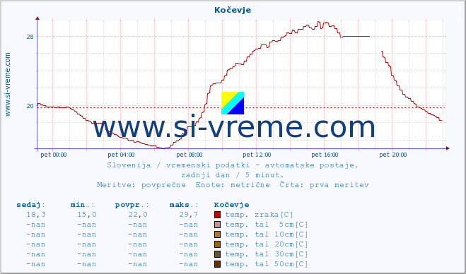 POVPREČJE :: Kočevje :: temp. zraka | vlaga | smer vetra | hitrost vetra | sunki vetra | tlak | padavine | sonce | temp. tal  5cm | temp. tal 10cm | temp. tal 20cm | temp. tal 30cm | temp. tal 50cm :: zadnji dan / 5 minut.