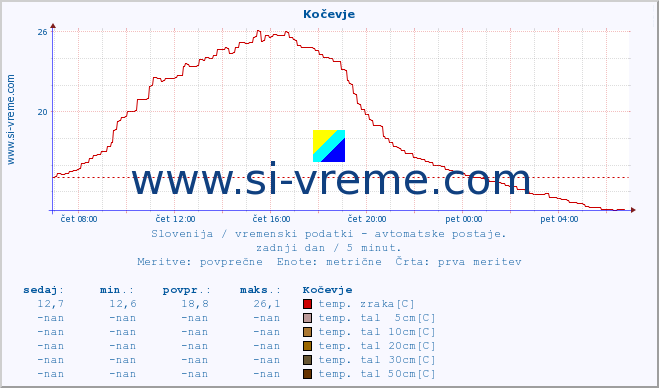 POVPREČJE :: Kočevje :: temp. zraka | vlaga | smer vetra | hitrost vetra | sunki vetra | tlak | padavine | sonce | temp. tal  5cm | temp. tal 10cm | temp. tal 20cm | temp. tal 30cm | temp. tal 50cm :: zadnji dan / 5 minut.