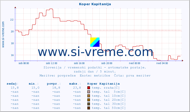 POVPREČJE :: Koper Kapitanija :: temp. zraka | vlaga | smer vetra | hitrost vetra | sunki vetra | tlak | padavine | sonce | temp. tal  5cm | temp. tal 10cm | temp. tal 20cm | temp. tal 30cm | temp. tal 50cm :: zadnji dan / 5 minut.