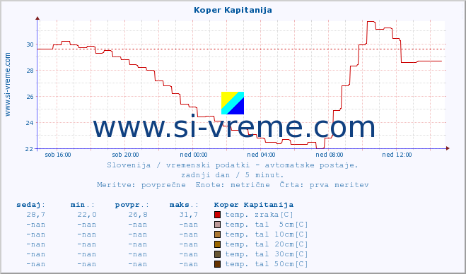 POVPREČJE :: Koper Kapitanija :: temp. zraka | vlaga | smer vetra | hitrost vetra | sunki vetra | tlak | padavine | sonce | temp. tal  5cm | temp. tal 10cm | temp. tal 20cm | temp. tal 30cm | temp. tal 50cm :: zadnji dan / 5 minut.