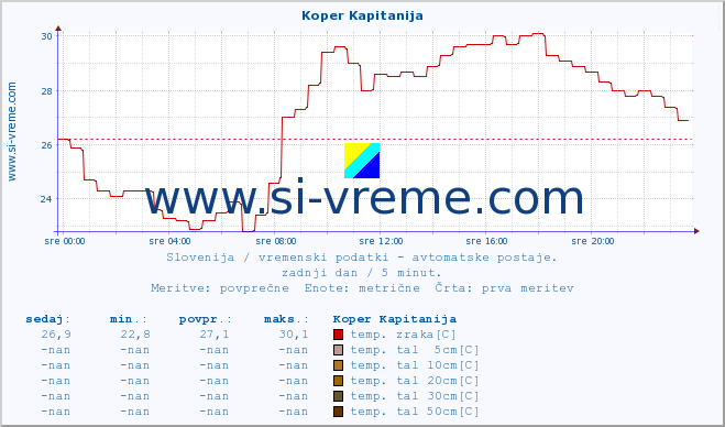 POVPREČJE :: Koper Kapitanija :: temp. zraka | vlaga | smer vetra | hitrost vetra | sunki vetra | tlak | padavine | sonce | temp. tal  5cm | temp. tal 10cm | temp. tal 20cm | temp. tal 30cm | temp. tal 50cm :: zadnji dan / 5 minut.