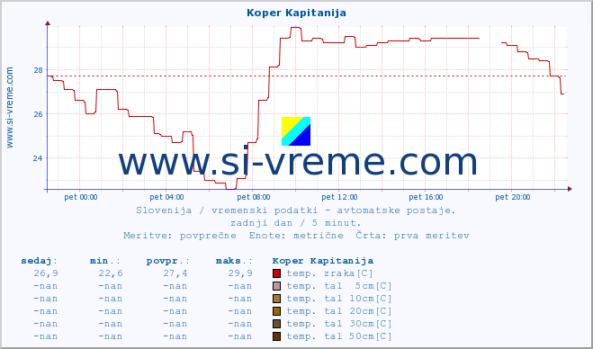 POVPREČJE :: Koper Kapitanija :: temp. zraka | vlaga | smer vetra | hitrost vetra | sunki vetra | tlak | padavine | sonce | temp. tal  5cm | temp. tal 10cm | temp. tal 20cm | temp. tal 30cm | temp. tal 50cm :: zadnji dan / 5 minut.