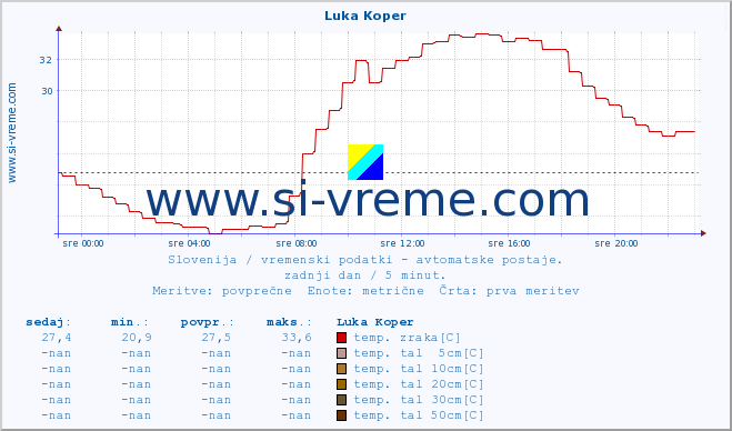 POVPREČJE :: Luka Koper :: temp. zraka | vlaga | smer vetra | hitrost vetra | sunki vetra | tlak | padavine | sonce | temp. tal  5cm | temp. tal 10cm | temp. tal 20cm | temp. tal 30cm | temp. tal 50cm :: zadnji dan / 5 minut.