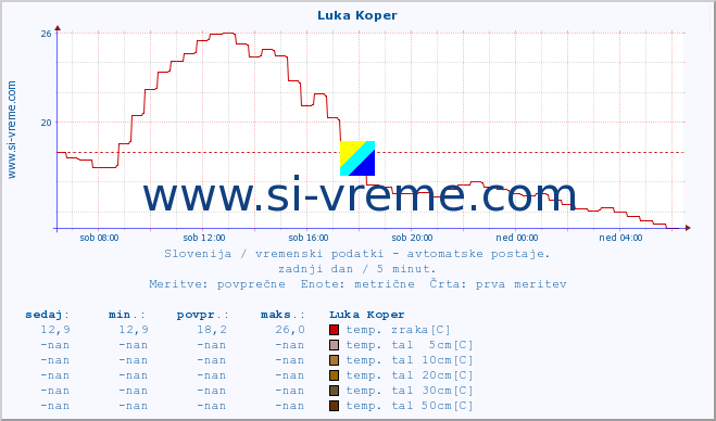 POVPREČJE :: Luka Koper :: temp. zraka | vlaga | smer vetra | hitrost vetra | sunki vetra | tlak | padavine | sonce | temp. tal  5cm | temp. tal 10cm | temp. tal 20cm | temp. tal 30cm | temp. tal 50cm :: zadnji dan / 5 minut.