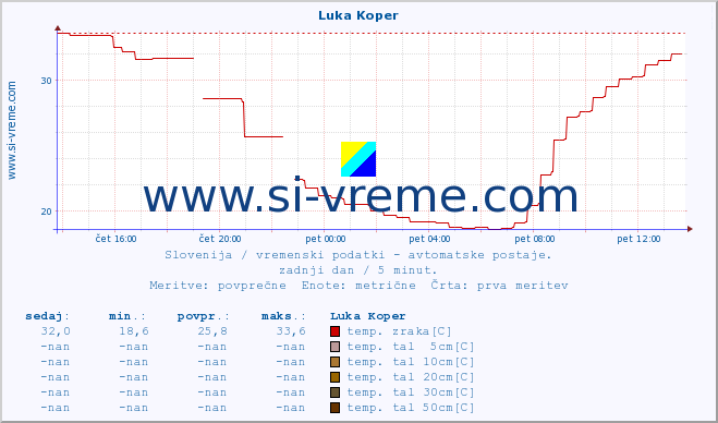 POVPREČJE :: Luka Koper :: temp. zraka | vlaga | smer vetra | hitrost vetra | sunki vetra | tlak | padavine | sonce | temp. tal  5cm | temp. tal 10cm | temp. tal 20cm | temp. tal 30cm | temp. tal 50cm :: zadnji dan / 5 minut.