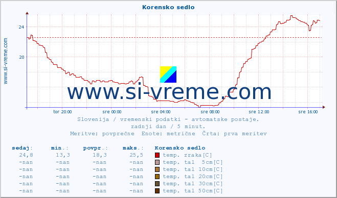 POVPREČJE :: Korensko sedlo :: temp. zraka | vlaga | smer vetra | hitrost vetra | sunki vetra | tlak | padavine | sonce | temp. tal  5cm | temp. tal 10cm | temp. tal 20cm | temp. tal 30cm | temp. tal 50cm :: zadnji dan / 5 minut.